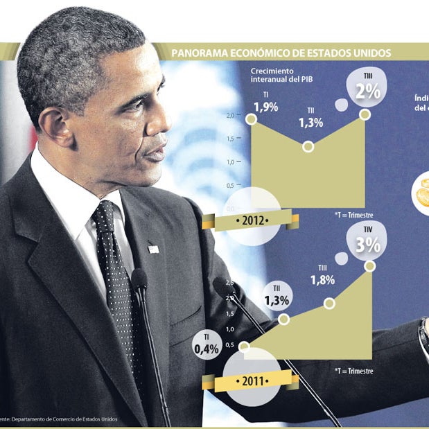 El crecimiento de Estados Unidos estimularía la economía mundial