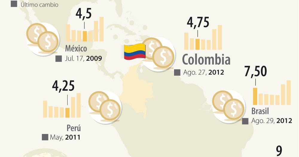 Inmovilidad domina el panorama de las tasas de interés en América Latina