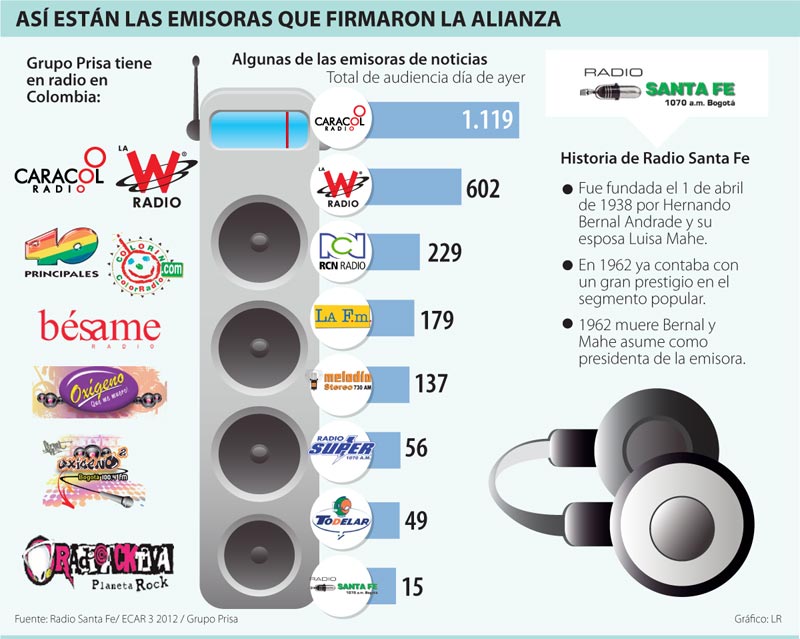 zona Vástago Parámetros Caracol Radio se fortalece sumando ahora las emisoras de Radio Santa Fe