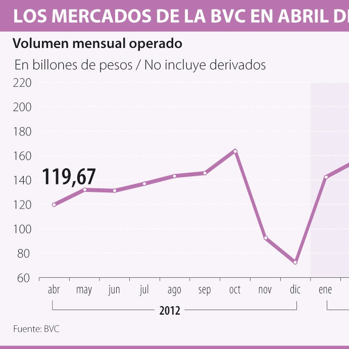 Efectos de las reformas al mercado de capitales se verían en 5 años