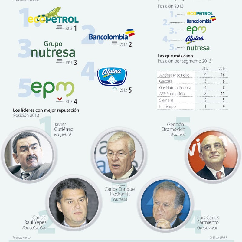 Avidesa Mac Pollo y Gas Natural Fenosa, las firmas que más pierden ...
