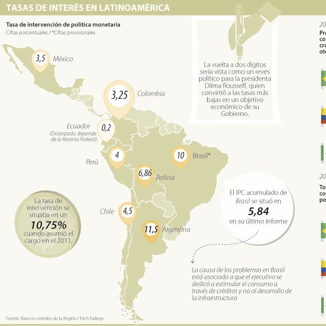 Brasil se desliga de la región con una de las tasas de intervención más ...