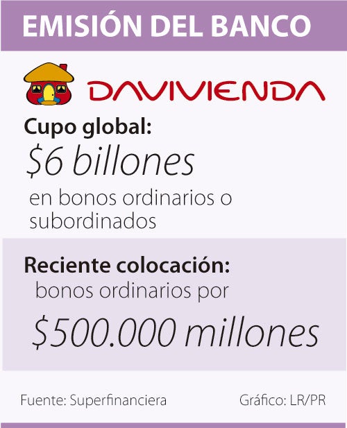 Davivienda Emitirá Bonos Ordinarios El Próximo 10 De Diciembre