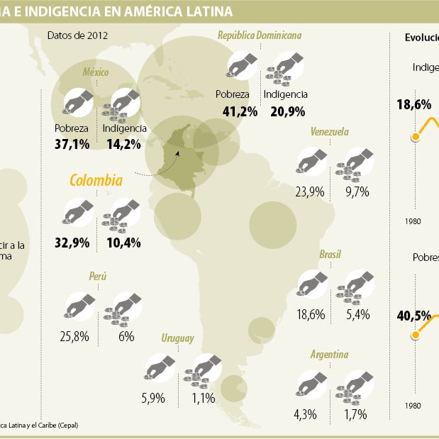 Luego de 22 años, Latinoamérica logró reducir su nivel de pobreza a la ...