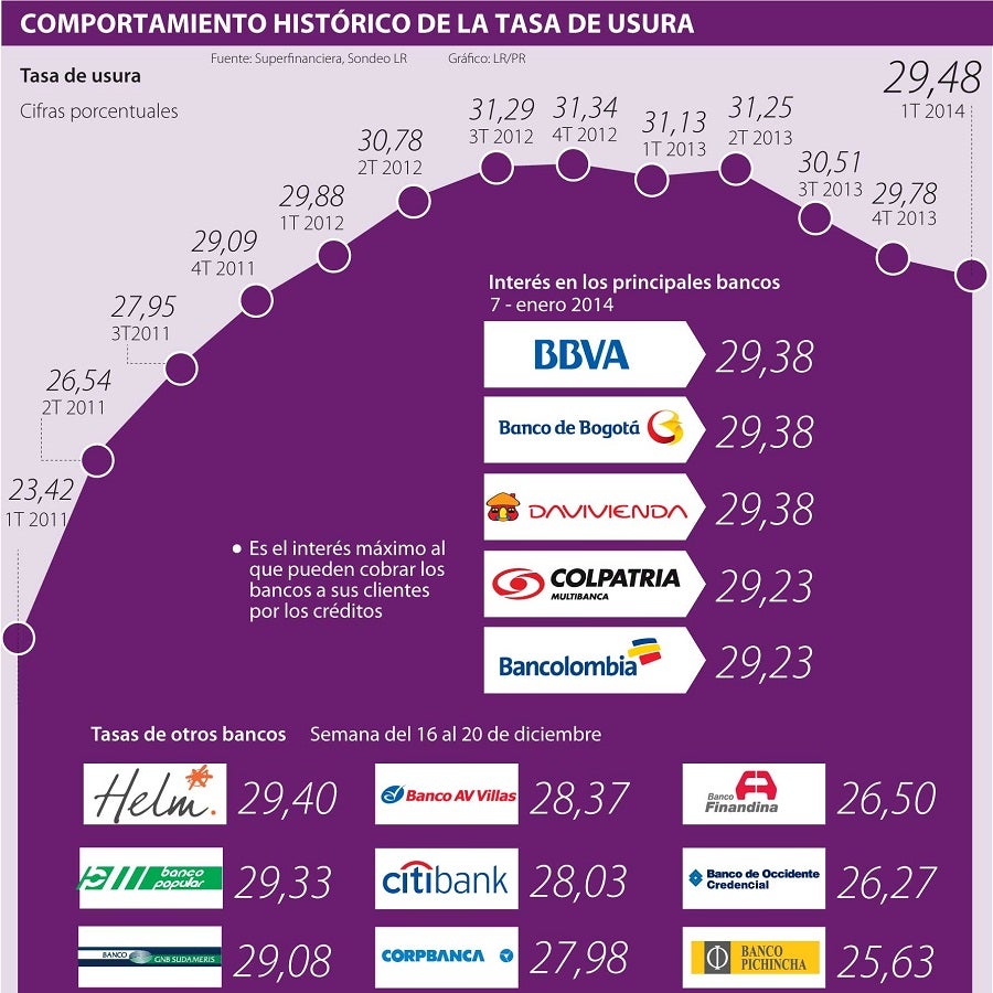 Caída en la tasa de usura seguirá beneficiando a los consumidores ...