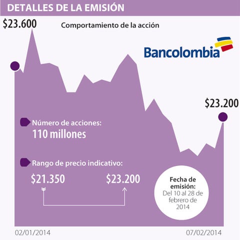 La acción preferencial Bancolombia tendrá un precio máximo $23.200