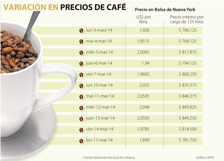 Precio del café a la baja Precio del café a la baja