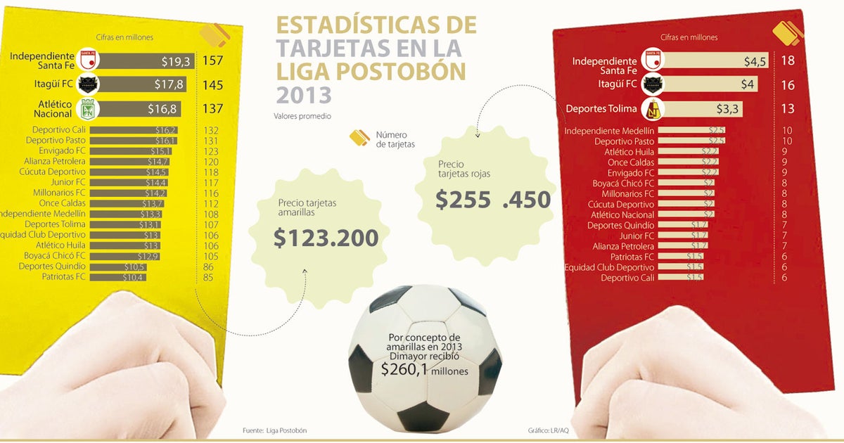 ¿Cuánto vale una tarjeta roja en Colombia 2022