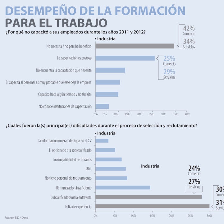 Los altos costos no dejan aumentar la capacitación para el trabajo