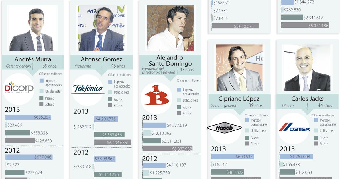 Los 10 directivos más jóvenes al frente de las compañías locales más ...