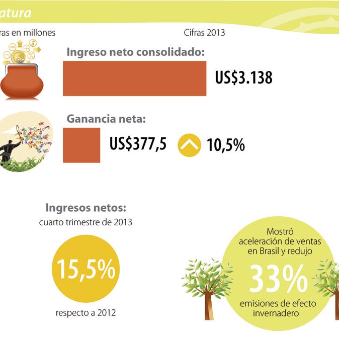Natura acelera el ritmo de crecimiento de sus ventas en brasil