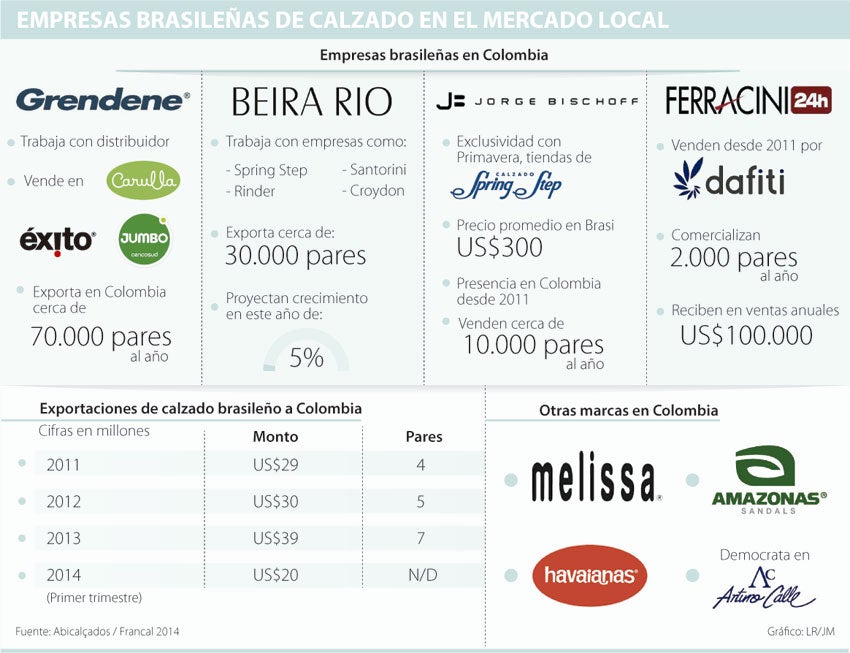 menú Jarra Excavación Calzado brasileño prevé ventas de US$40 millones en el mercado local