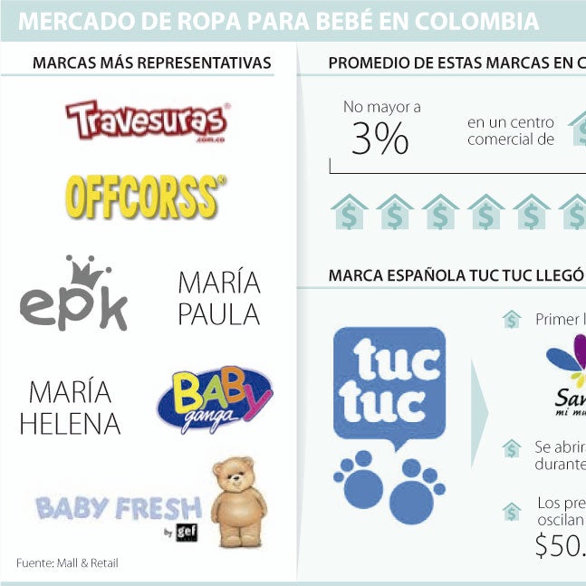 Tuc Tuc llega a competir al mercado de $1,2 billones de ropa para niños