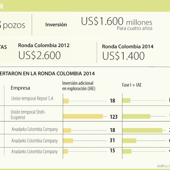 Petroleras firmarán hoy cuatro contratos con la ANH por más de US$490 ...