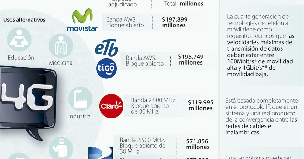 Uso de tecnología 4G incluye mucho