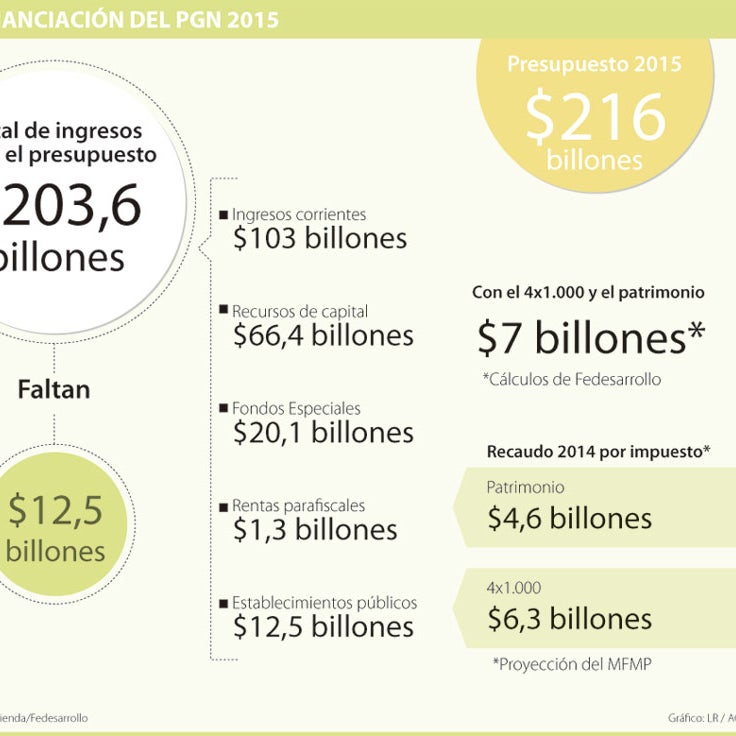 Con cambios en impuesto al patrimonio, el Gobierno debe recaudar $5,1 ...