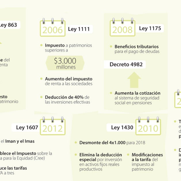 Las fichas para el rompecabezas de la nueva reforma tributaria
