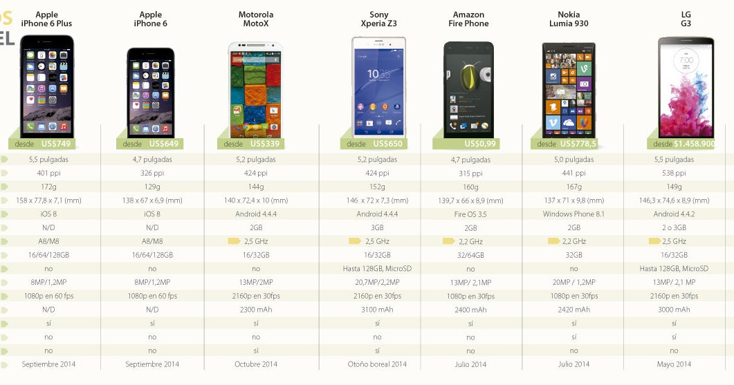Comparativa del iPhone Xs con el Galaxy S9 y otros topes de gama