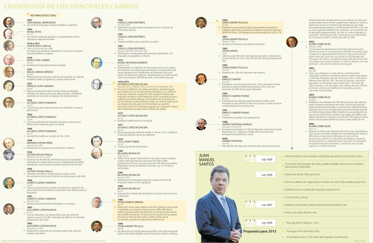 Mas De Un Siglo En Busqueda De La Reforma Tributaria Integral En Colombia