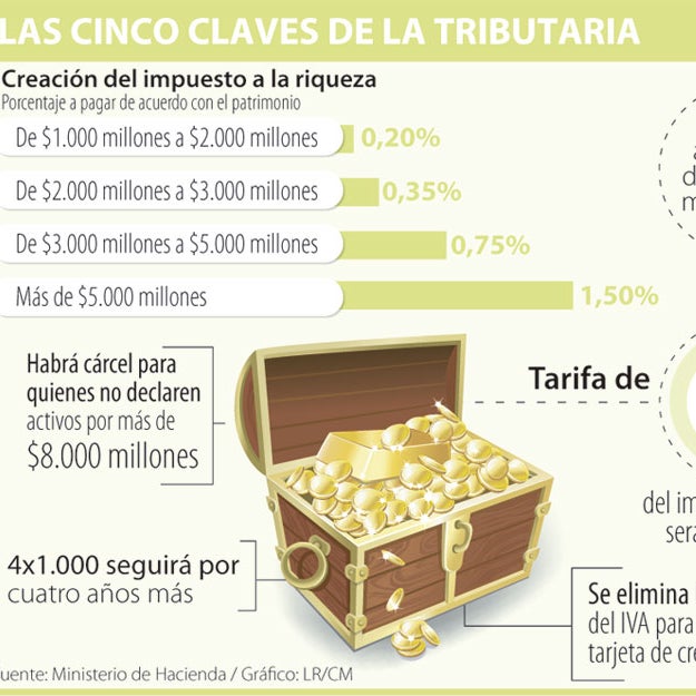 El ABC y el cronograma de la reforma tributaria en el Congreso de la ...