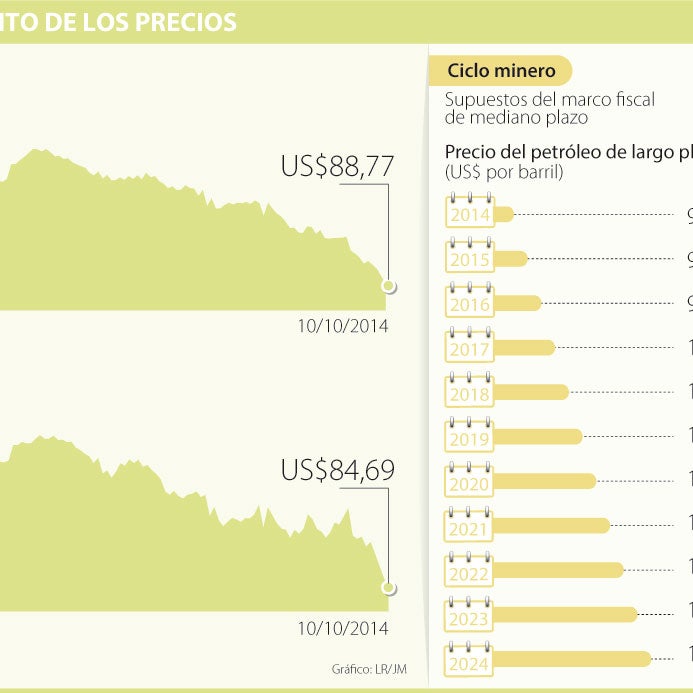 Cuentas fiscales no se afectarían por la caída en los precios del petróleo
