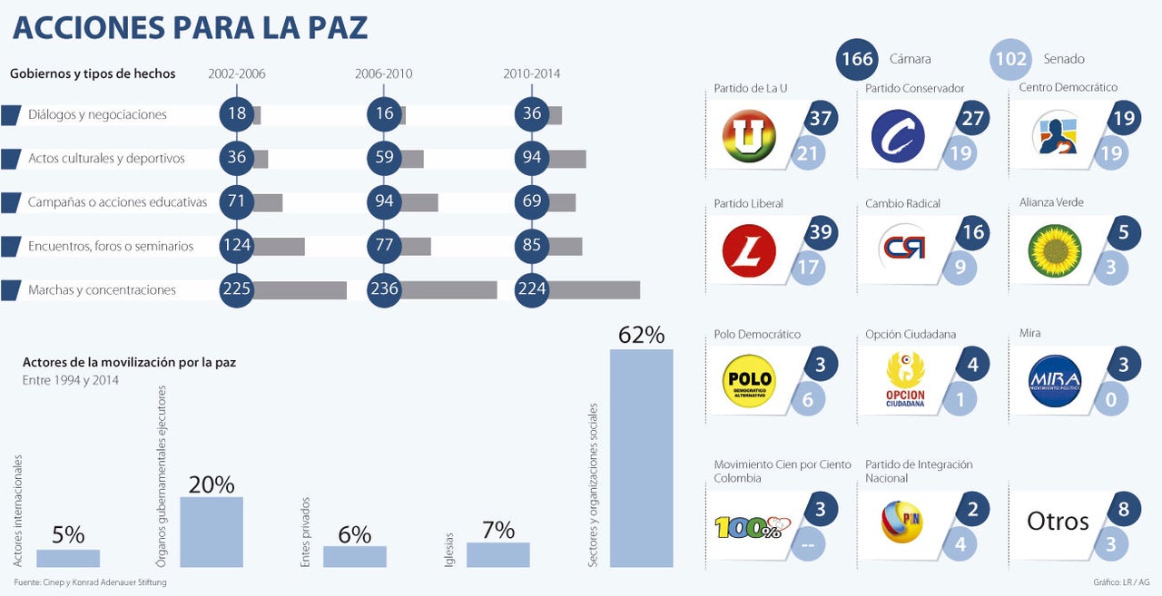 El pendiente de las empresas privadas es la paz y solo moviliza 6% de ...