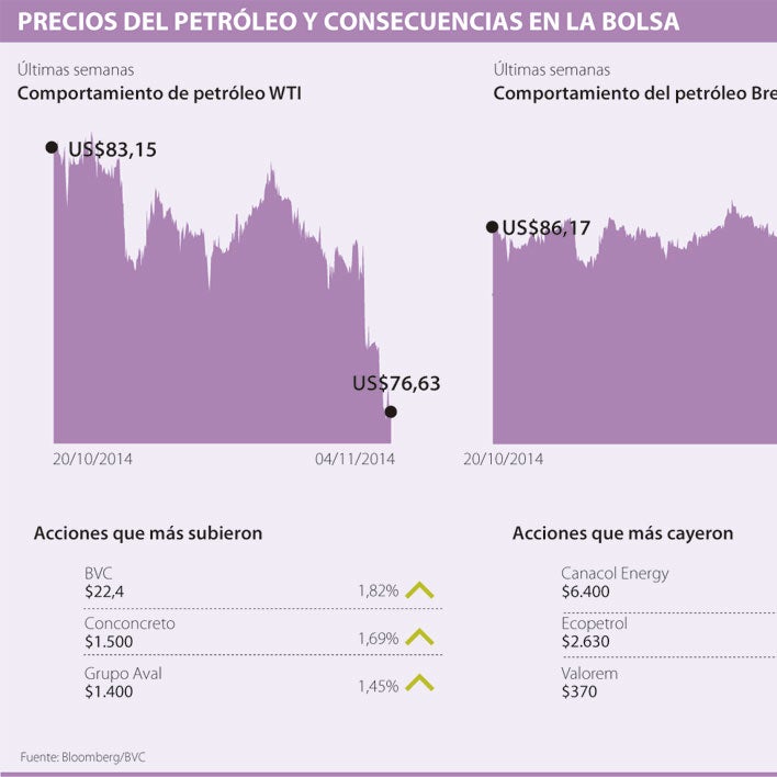 Caída sostenida de los precios del petróleo será a mediano plazo y ...