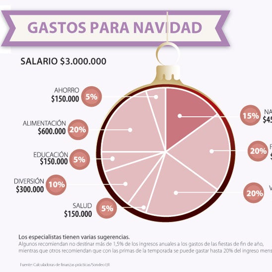 Para compras navideñas destine 20% de sus ingresos