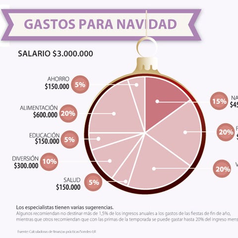 Para compras navideñas destine 20% de sus ingresos