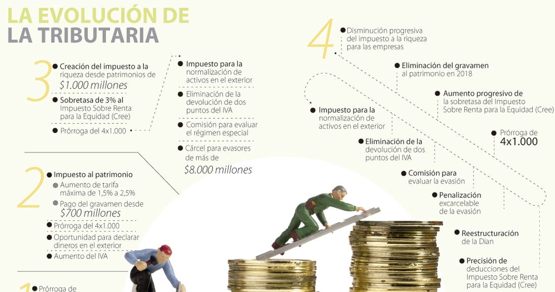 La mitad de la nueva reforma tributaria la armaron en el Congreso de la ...