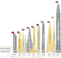 Nakheel está entre los 10 edificios más altos del mundo sin culminar su  construcción