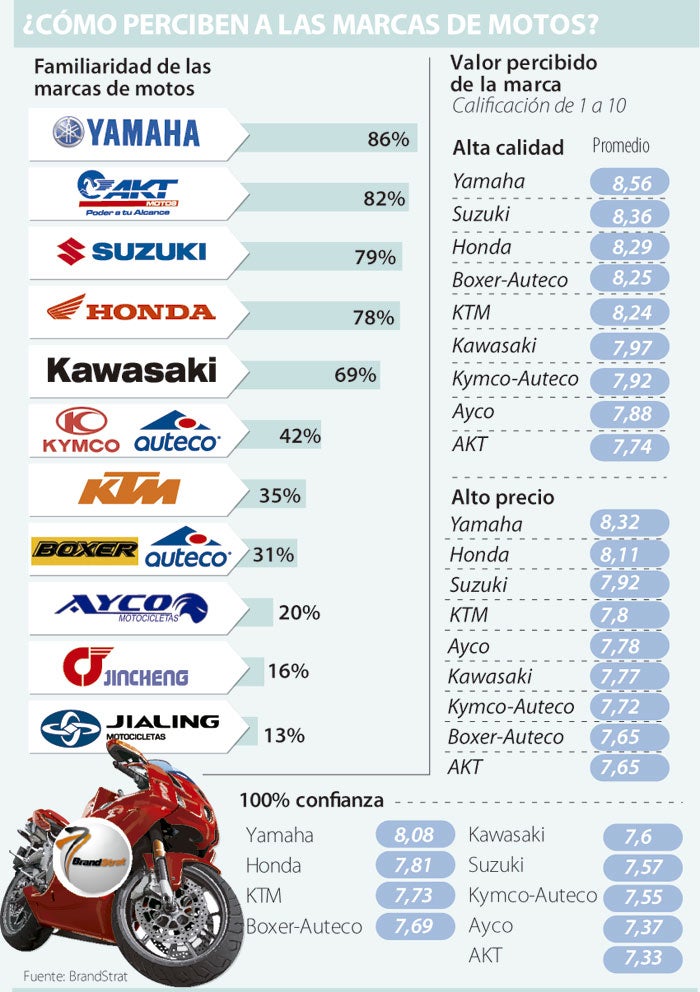 Yamaha y Honda son las marcas mejor percibidas en precio y calidad Yamaha y Honda son las marcas mejor percibidas en precio y calidad