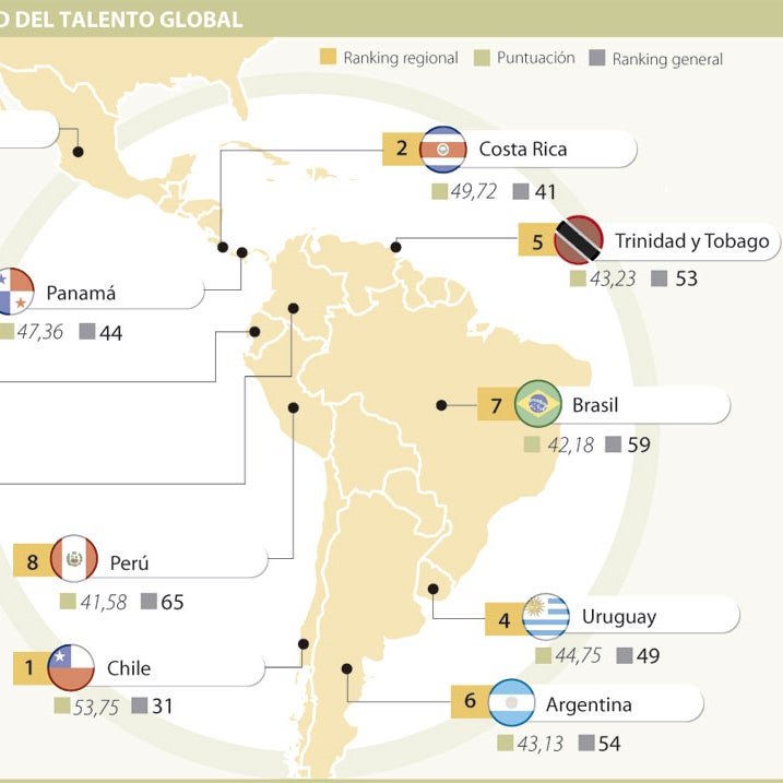 Colombia ocupa el décimo puesto de la región en competitividad de su ...