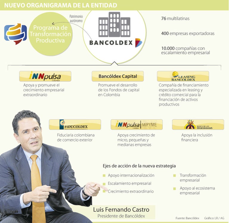 Bancóldex será un banco de desarrollo y busca capital por US700 millones