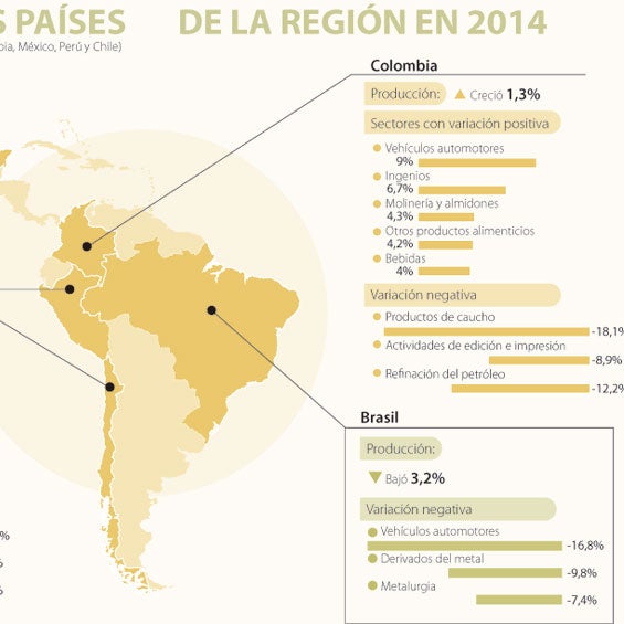 Colombia supera a Perú y está cerca de Chile en materia de producción ...