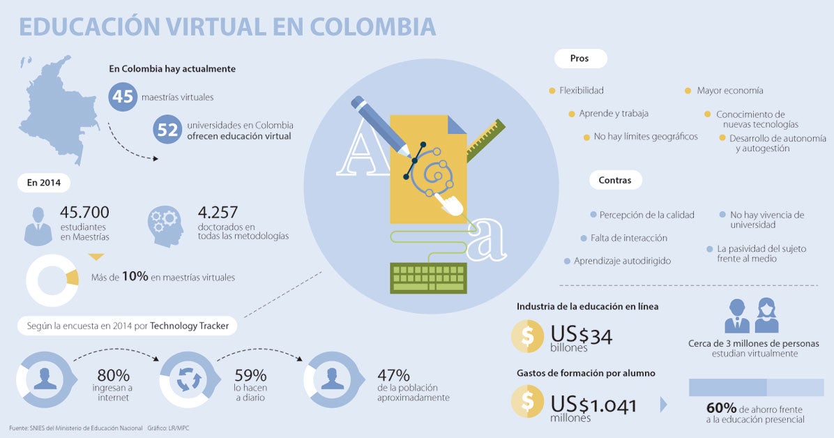 Conozca cuáles son las ventajas y desventajas de los posgrados online