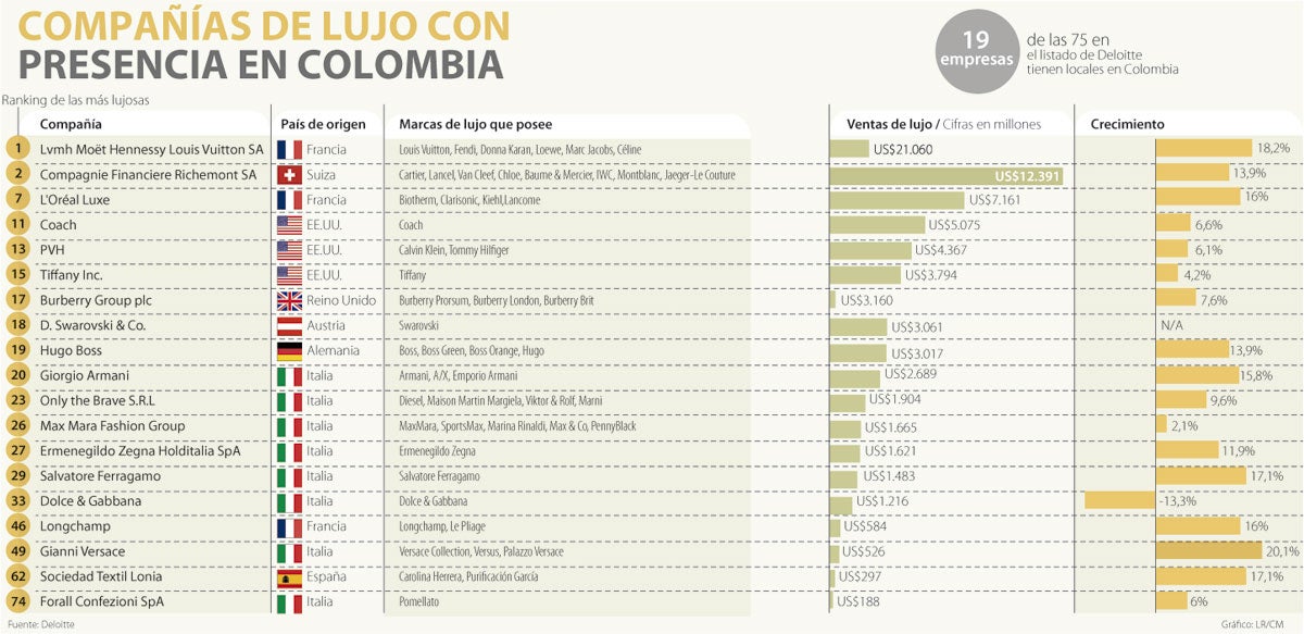 En Colombia están 19 de las 75 firmas más lujosas del