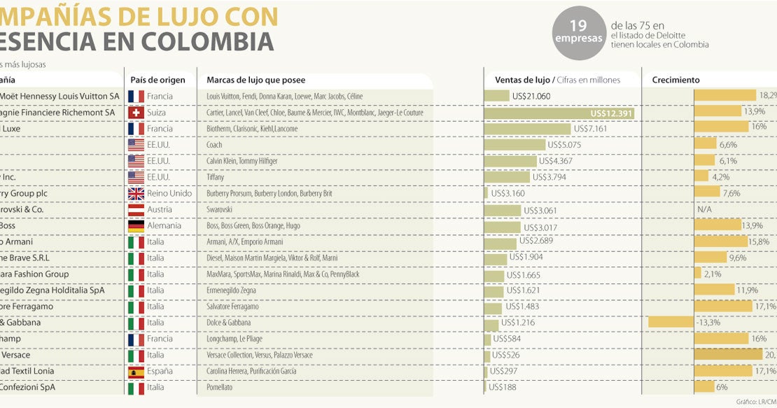 En Colombia están 19 de las 75 firmas más lujosas del mundo