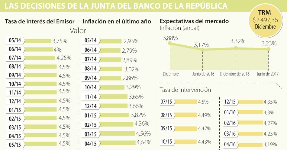 El Banco de la República lleva 11 meses con su tasa en 4,50%
