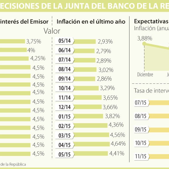 El Banco de la República lleva 11 meses con su tasa en 4,50%