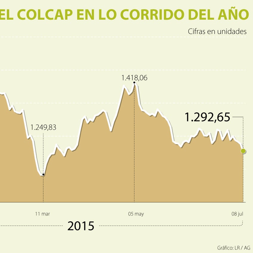 Índice Colcap terminó la jornada en la Bolsa de Valores en 1.295,54 ...