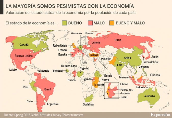 La economía va mal: 56% de los países del mundo así lo cree