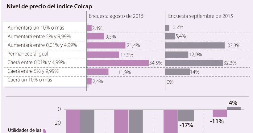 El índice Colcap de la Bolsa de Valores de Colombia terminaría cayendo ...