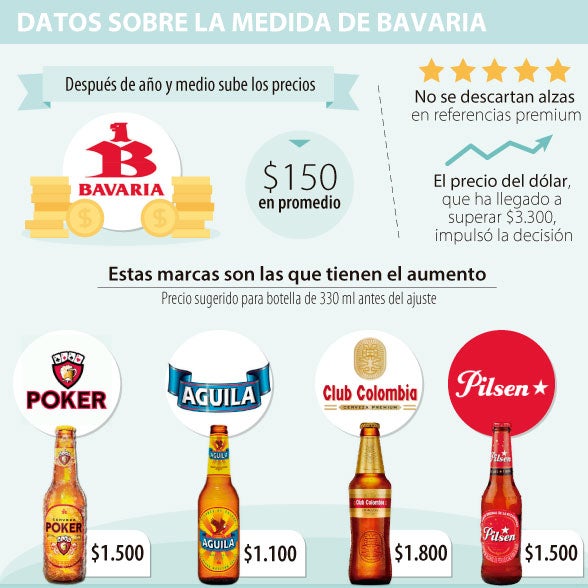 Club Colombia, Águila y Poker suben de precio
