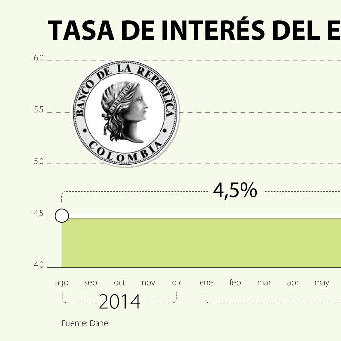 Banco de la República cierra el año con aumento de 25 puntos básicos en ...