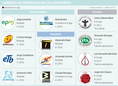 Seis Empresas Mixtas Tendran Nuevos Gerentes El Proximo Ano Seis Empresas Mixtas Tendran Nuevos Gerentes El Proximo Ano