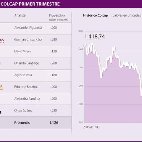 Índice Colcap terminaría el primer trimestre por encima de 1.100 unidades