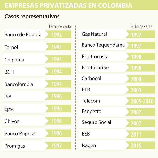 Telecom, EEB y ahora Isagen, entre las principales privatizaciones