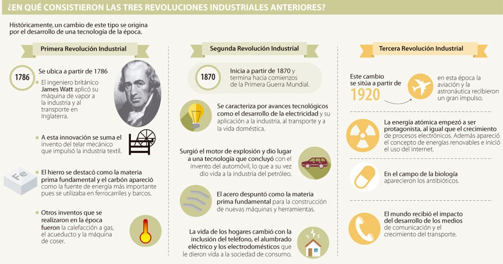 En qué consiste la Cuarta Revolución Industrial?