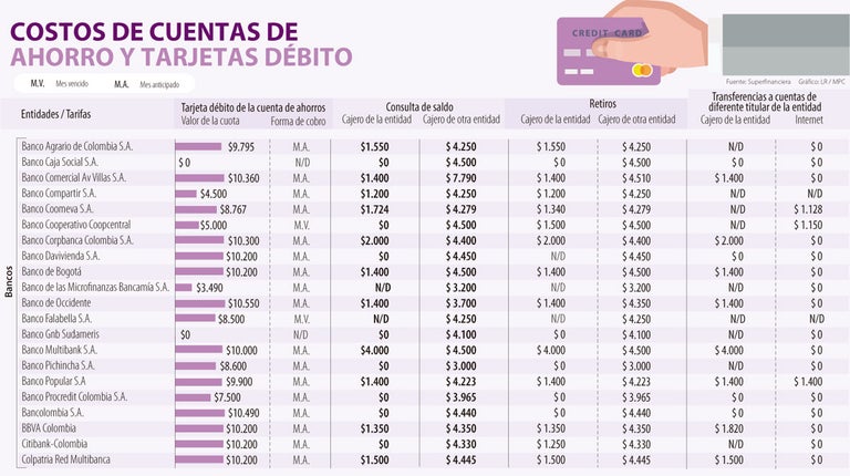 Occidente, Bancolombia y AV Villas con las cuotas de Occidente, Bancolombia y AV Villas con las cuotas de